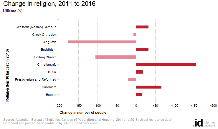 Change in religion, 2011 to 2016