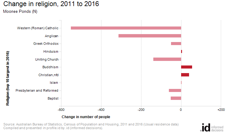 Change in religion, 2011 to 2016