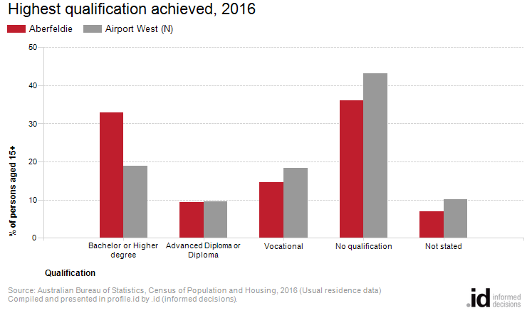 Highest qualification achieved, 2016