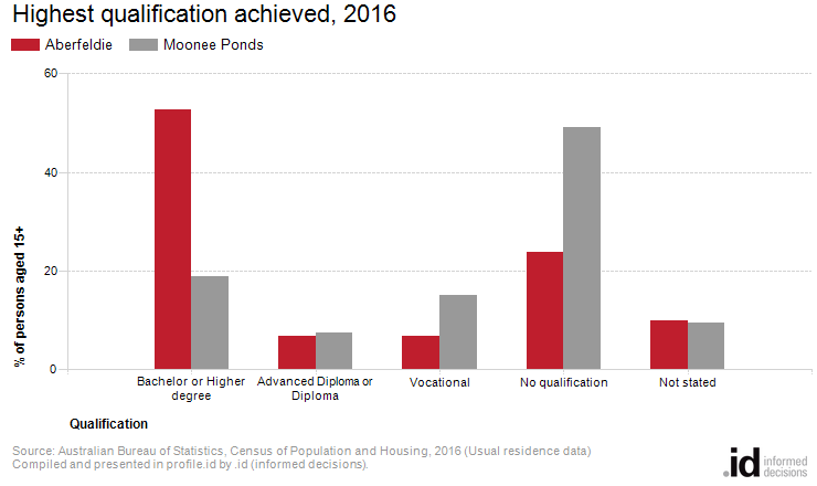 Highest qualification achieved, 2016