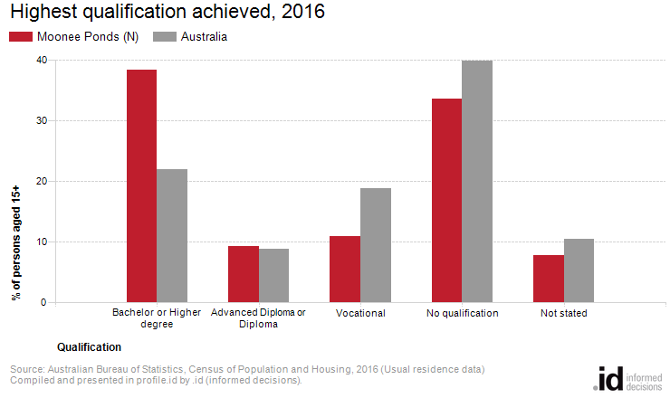 Highest qualification achieved, 2016