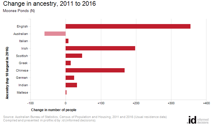 Change in ancestry, 2011 to 2016