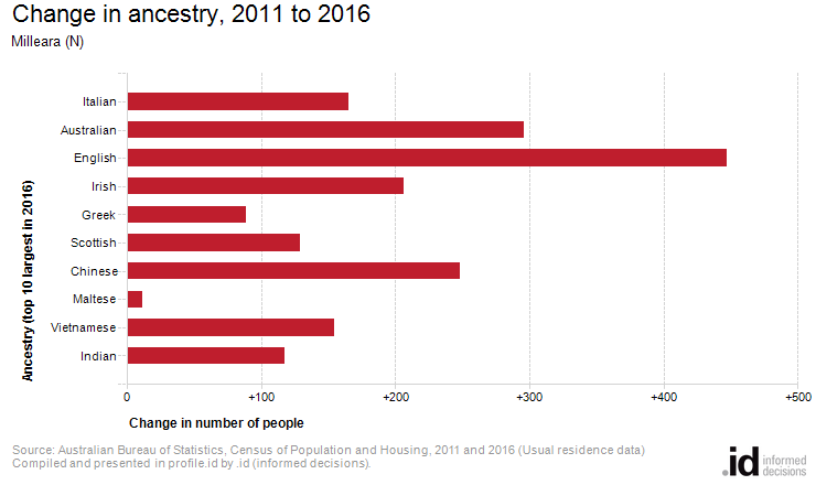 Change in ancestry, 2011 to 2016