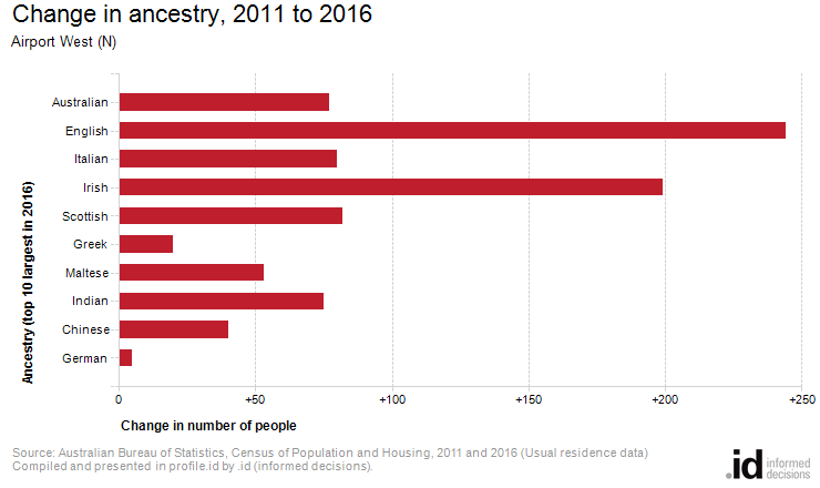 Change in ancestry, 2011 to 2016