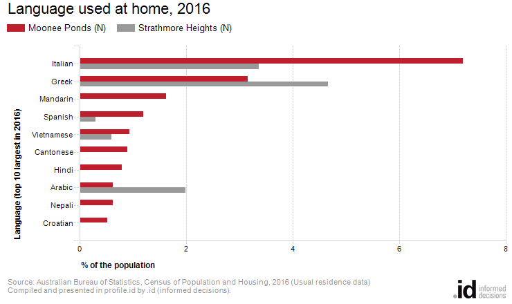 Language used at home, 2016