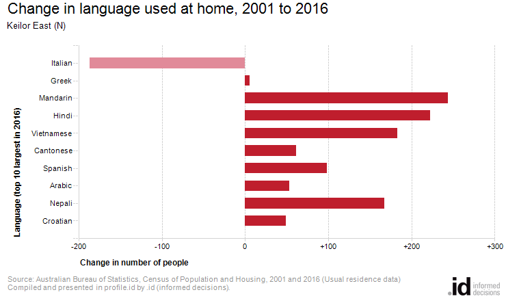 Change in language used at home, 2001 to 2016