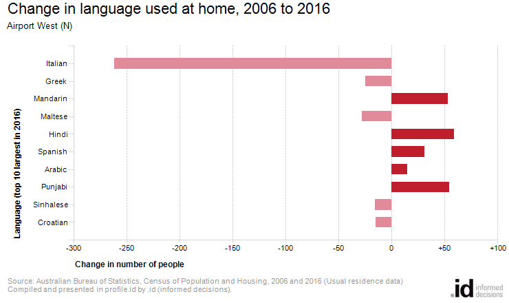 Change in language used at home, 2006 to 2016