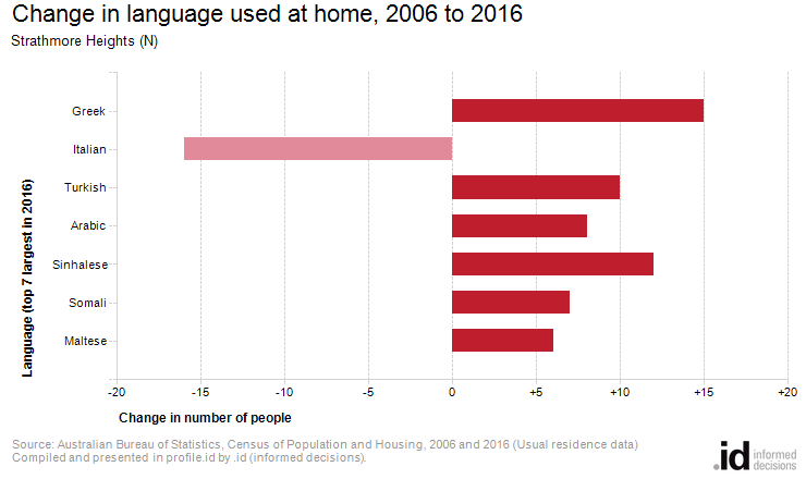 Change in language used at home, 2006 to 2016