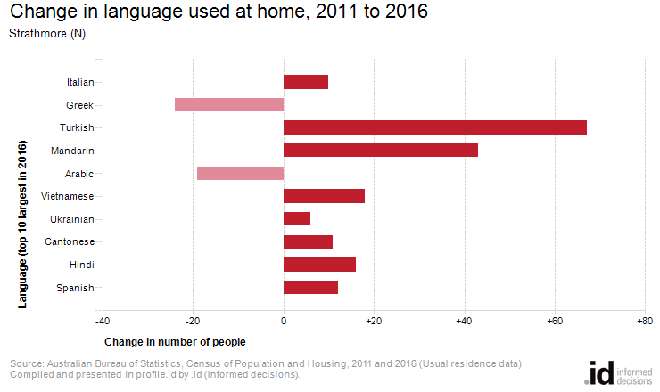 Change in language used at home, 2011 to 2016