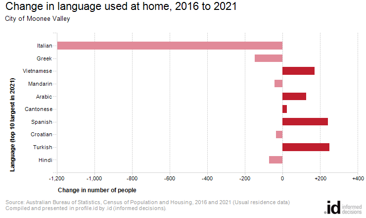 Change in language used at home, 2016 to 2021