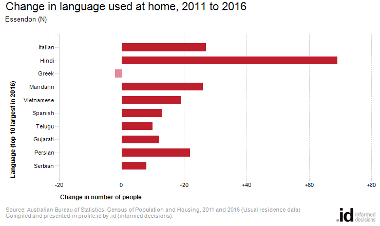 Change in language used at home, 2011 to 2016