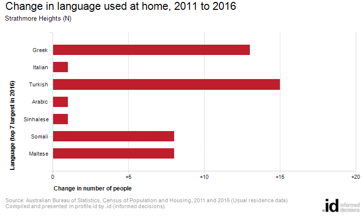 Change in language used at home, 2011 to 2016