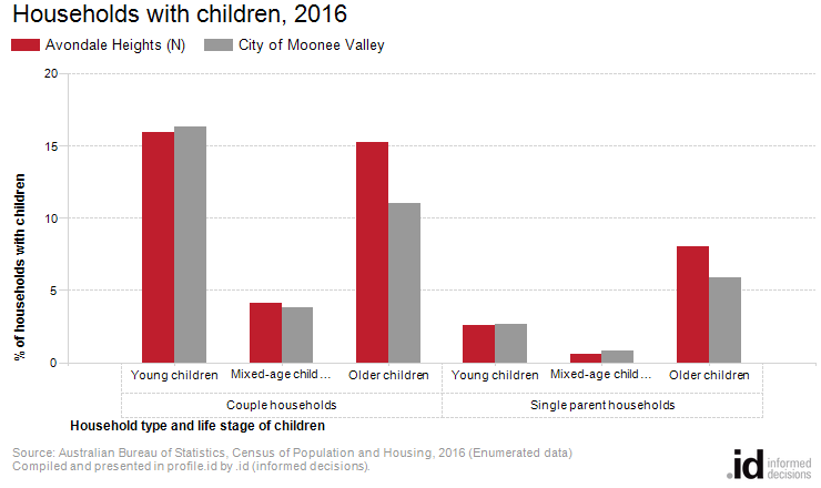 Households with children, 2016