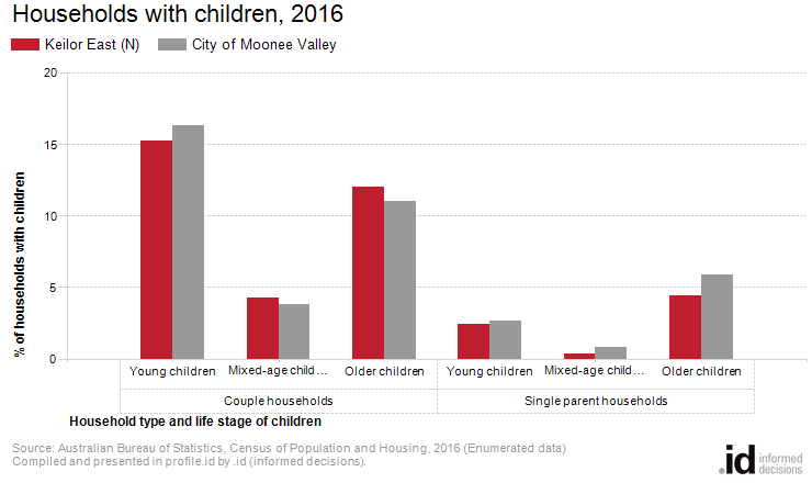Households with children, 2016