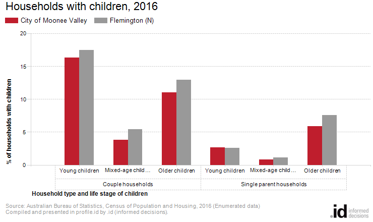 Households with children, 2016