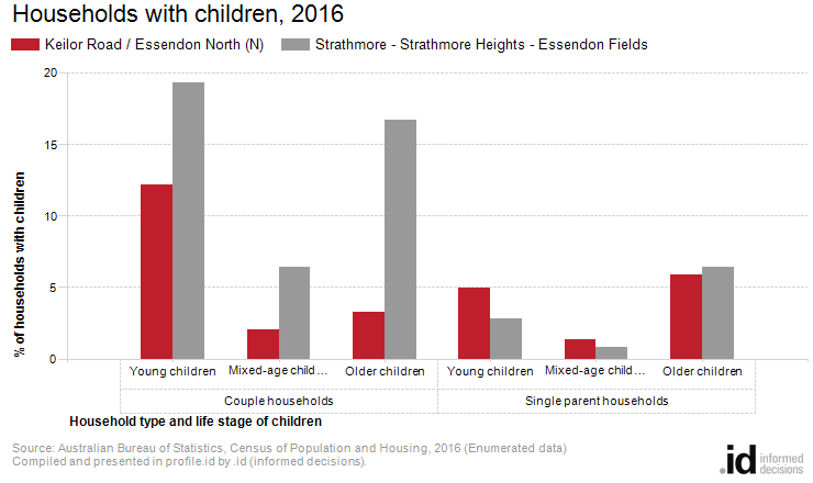 Households with children, 2016