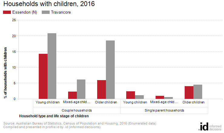 Households with children, 2016