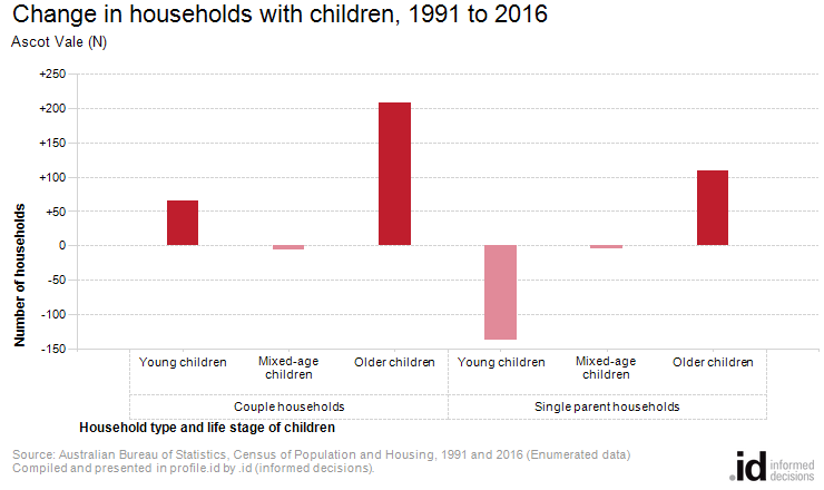 Change in households with children, 1991 to 2016