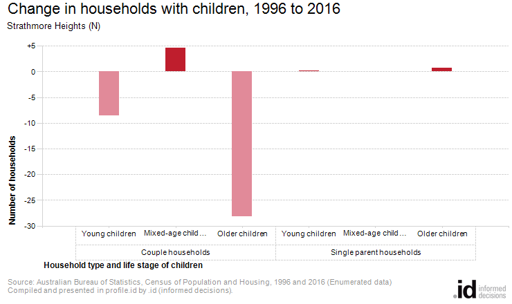 Change in households with children, 1996 to 2016