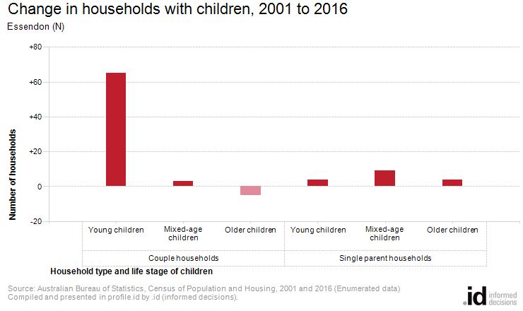 Change in households with children, 2001 to 2016