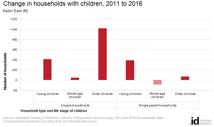 Change in households with children, 2011 to 2016