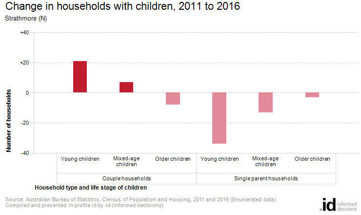 Change in households with children, 2011 to 2016