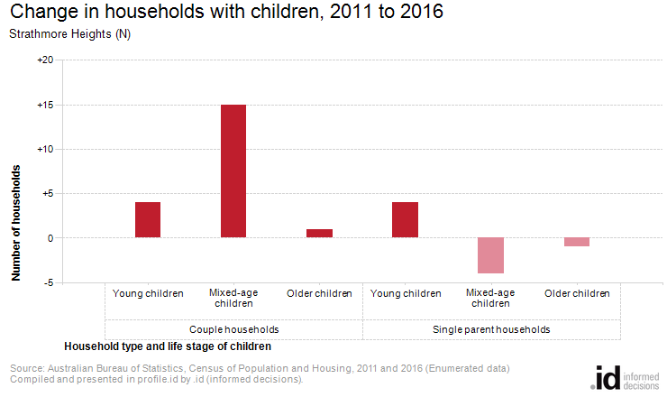 Change in households with children, 2011 to 2016