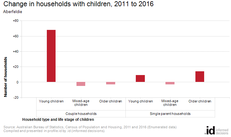 Change in households with children, 2011 to 2016