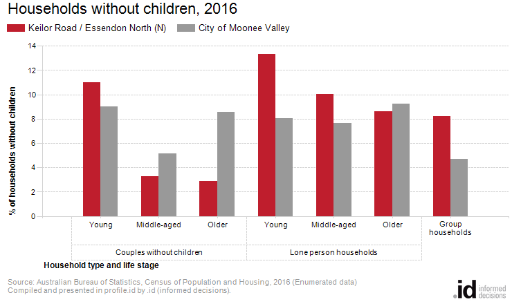 Households without children, 2016