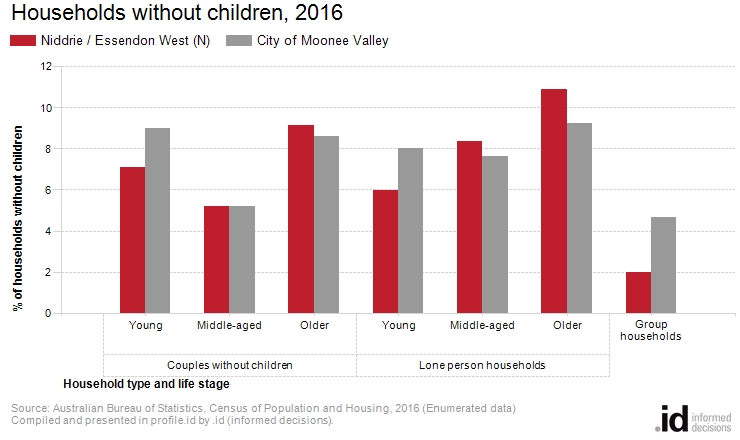 Households without children, 2016