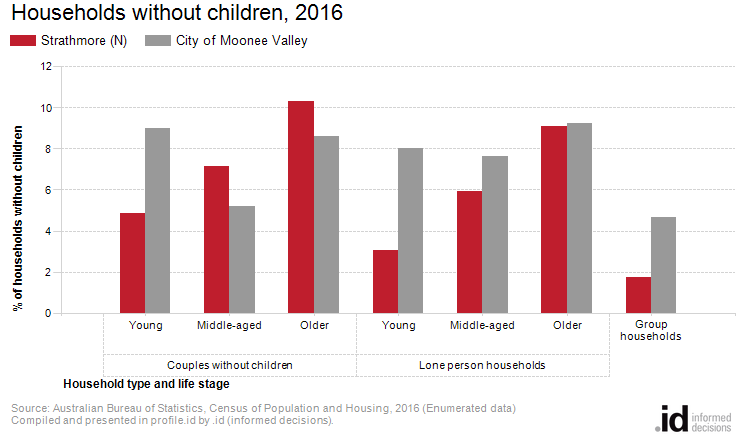 Households without children, 2016