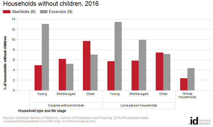 Households without children, 2016