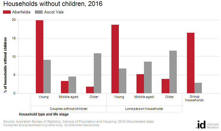 Households without children, 2016
