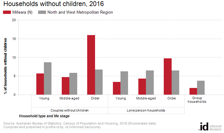 Households without children, 2016