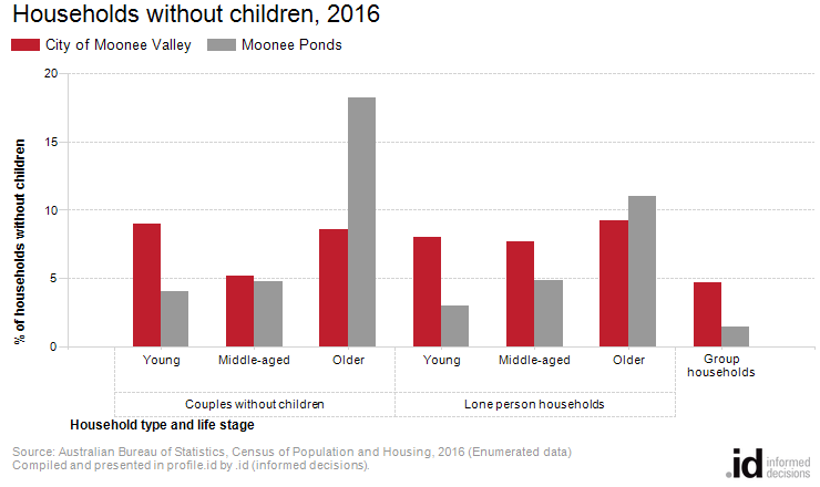 Households without children, 2016
