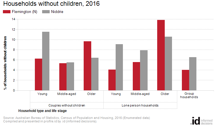 Households without children, 2016