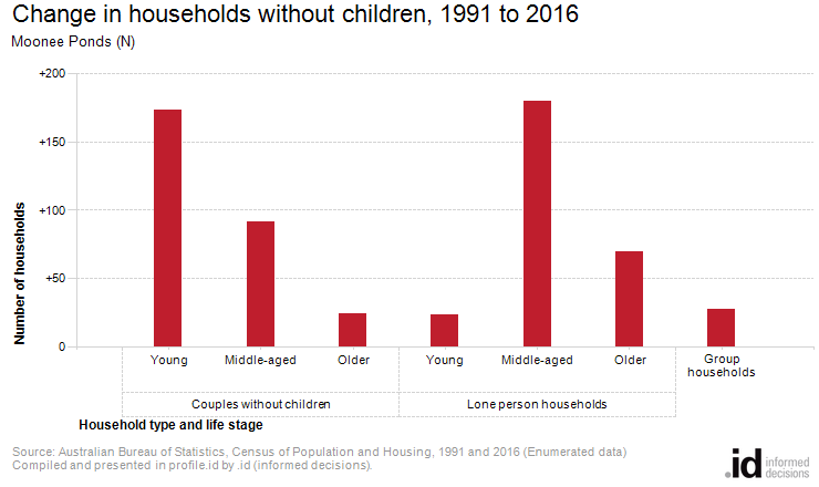 Change in households without children, 1991 to 2016
