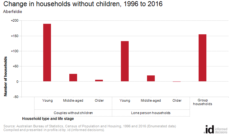 Change in households without children, 1996 to 2016