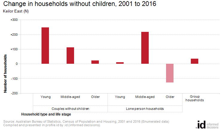 Change in households without children, 2001 to 2016