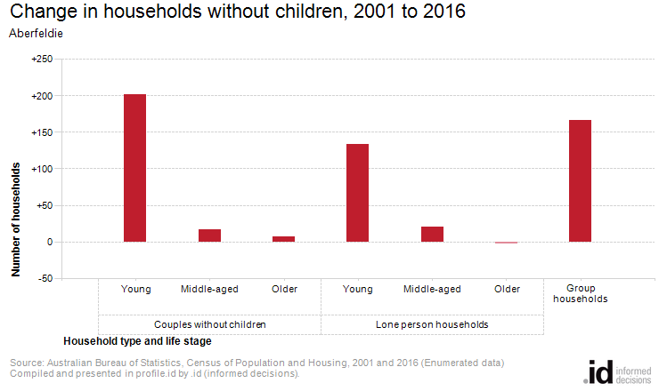 Change in households without children, 2001 to 2016