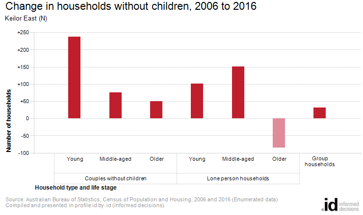 Change in households without children, 2006 to 2016