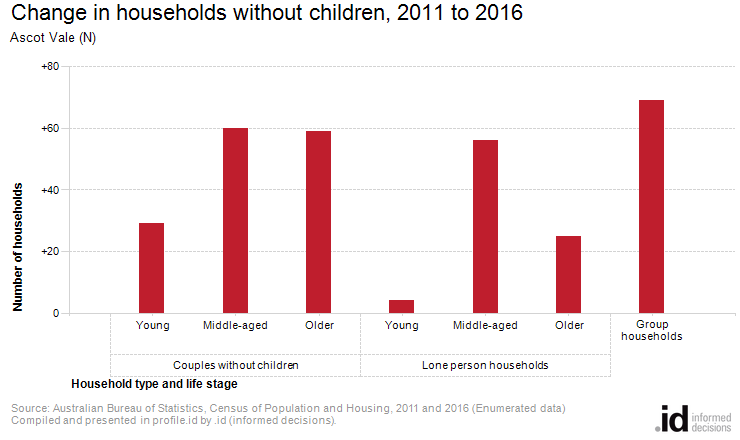 Change in households without children, 2011 to 2016