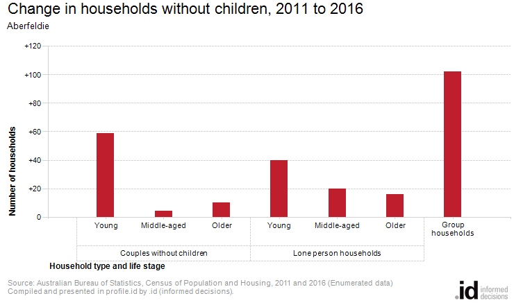 Change in households without children, 2011 to 2016