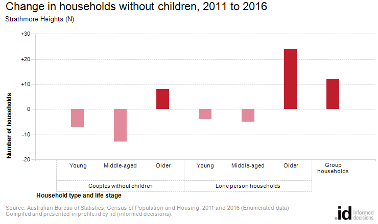 Change in households without children, 2011 to 2016