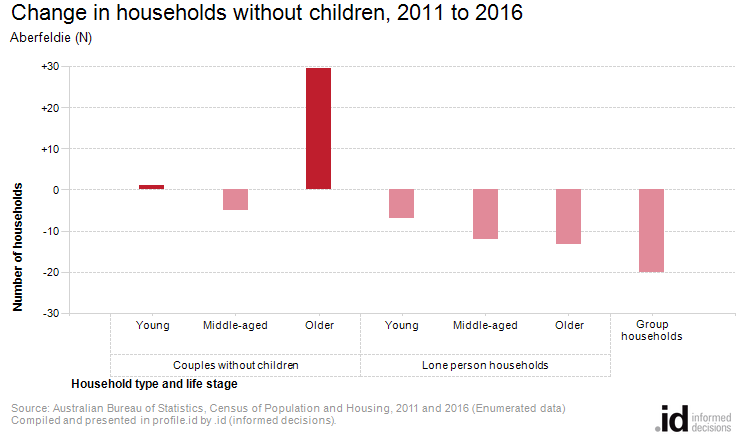 Change in households without children, 2011 to 2016