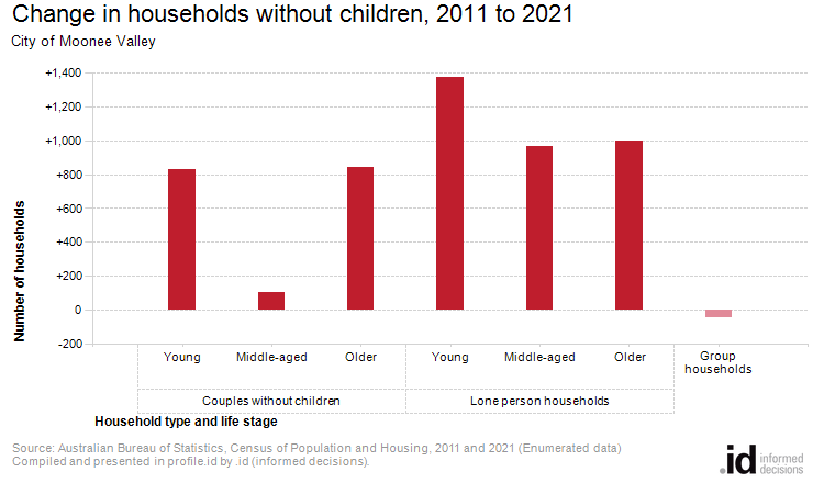 Change in households without children, 2011 to 2021