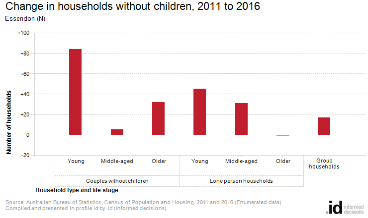 Change in households without children, 2011 to 2016