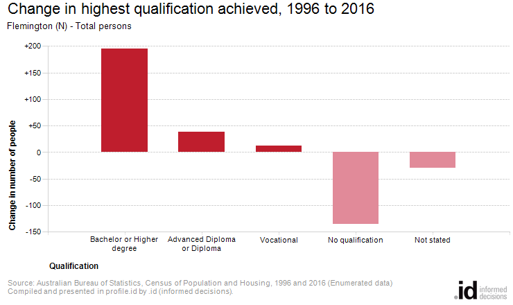 Change in highest qualification achieved, 1996 to 2016