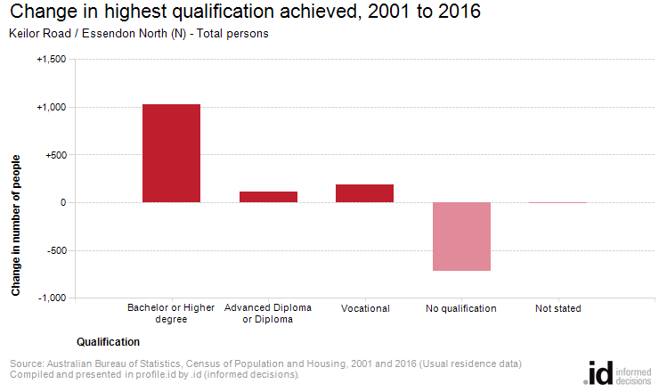 Change in highest qualification achieved, 2001 to 2016