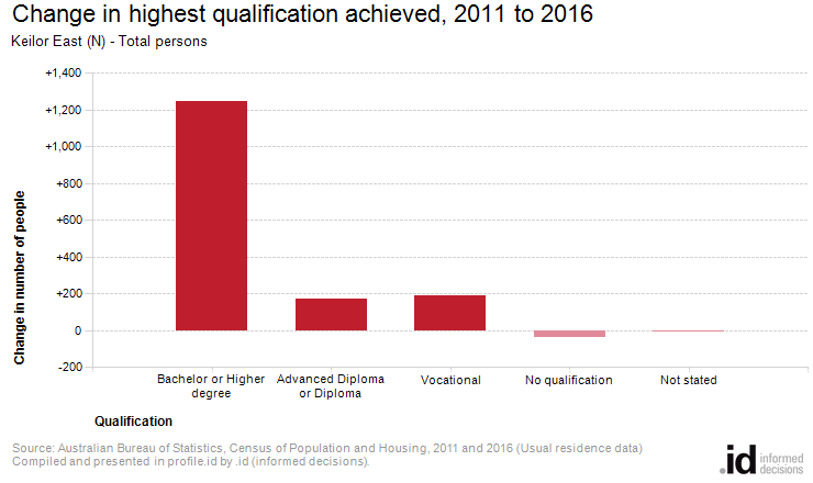 Change in highest qualification achieved, 2011 to 2016